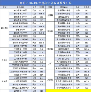 2024年廊坊中考200-300分可以读什么学校