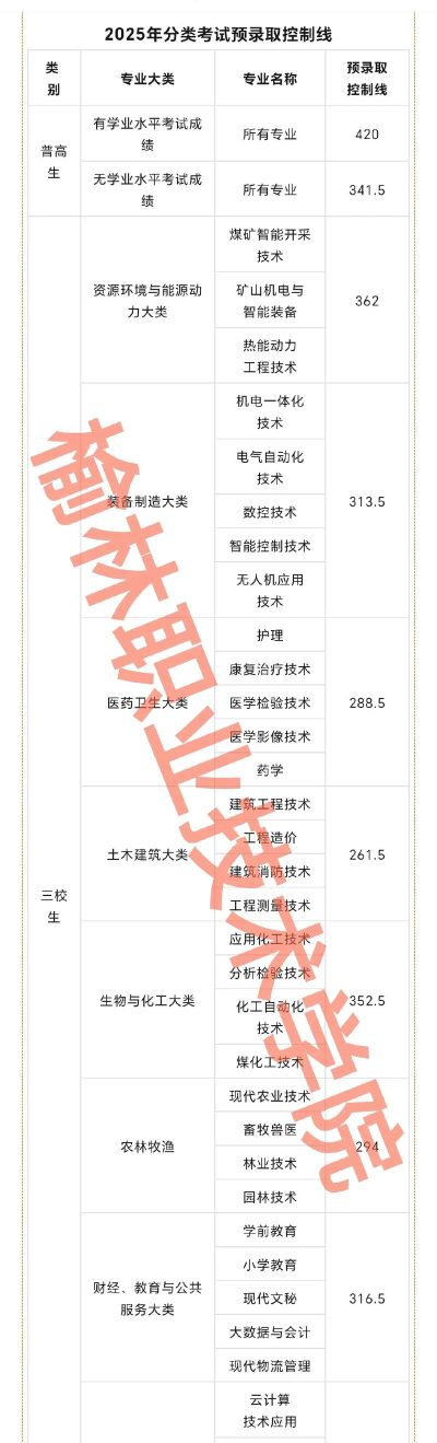 2025榆林职业技术学院录取分数线是多少