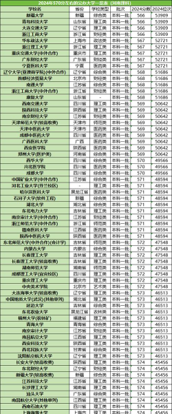 2025高考570-580分可以报的农林类大学有哪些