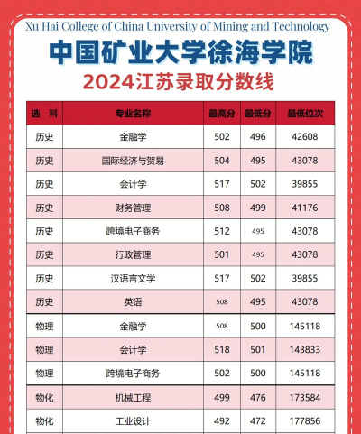 2024中国矿业大学徐海学院各省录取分数线是多少