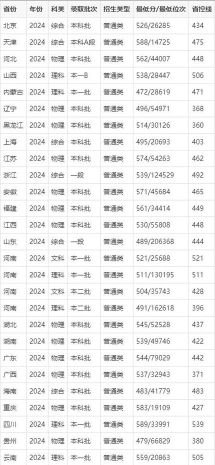 2025新乡医学院录取分数线是多少