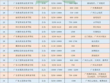 广东纺织职业技术学院2024年学费多少