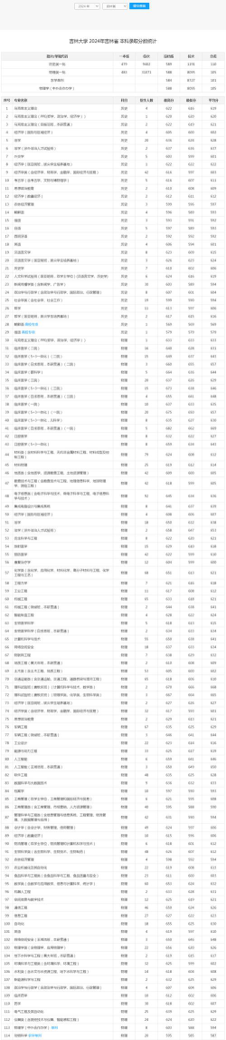 2024吉林大学在陕西录取分数线