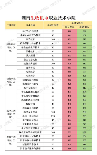 湖南生物机电职业技术学院2024各省录取分数线及最低位次是多少