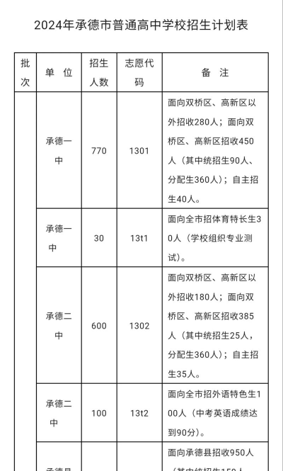 2024年承德中考300分左右读什么学校好