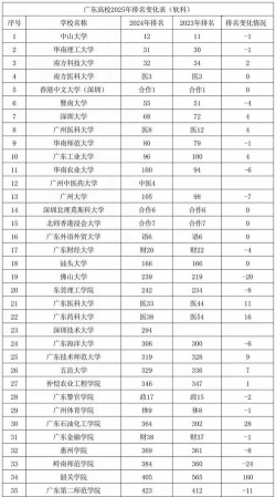 2025广东物化生388分左右能上什么大学