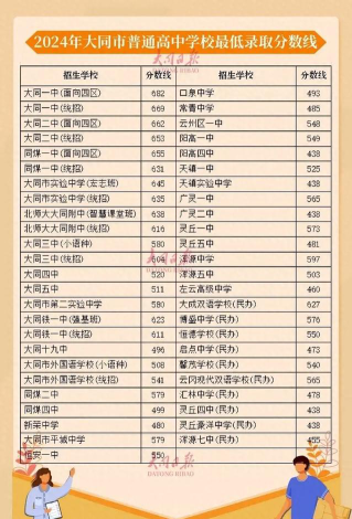 2024年大同中考350分左右可以上的职业学校