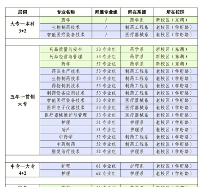 徐州医药中等专业学校2024年学费多少