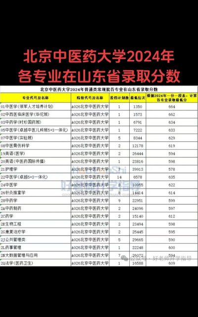 2024北京中医药大学在山东录取分数线