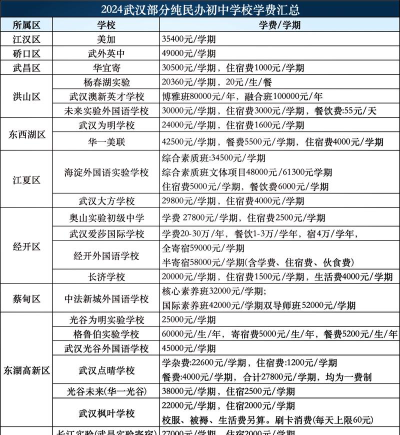 武汉工业科技学校2024年报名一年多少学费