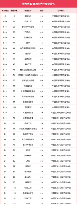 2025西华大学哪些专业厉害
