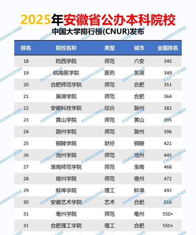 2025安徽431分能上的大学有哪些