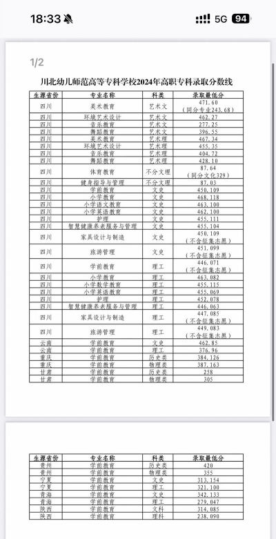 2024年川北幼儿师范高等专科学校录取分数线是多少