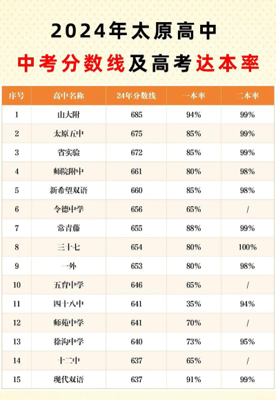 2024年太原中考250分左右可以读什么学校