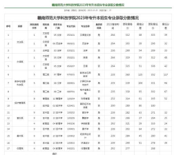 赣南师范大学科技学院艺术类录取分数线是多少