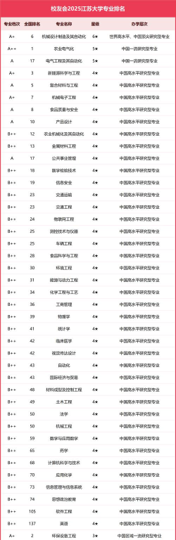 2025江苏大学最厉害三个专业是什么