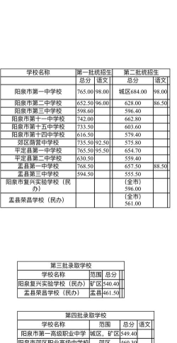 2024年阳泉中考200-300分读什么学校好