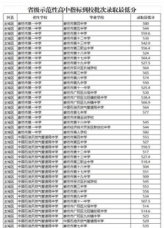 2024年廊坊中考200-300分可以上的中专