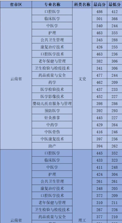 2024年昆明卫生职业学院在浙江全部专业录取位次、分数线