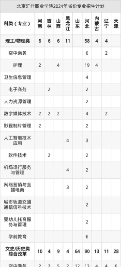 北京汇佳职业学院2025录取分数线整理