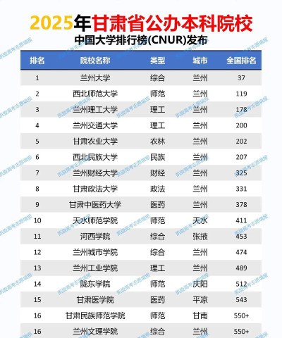 2025甘肃518分能上的大学有哪些