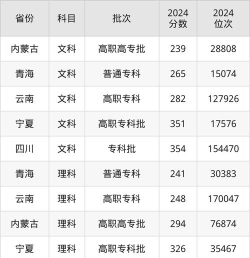 秦皇岛职业技术学院2025录取分数线整理