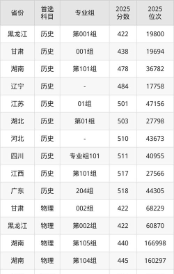 南华大学船山学院2024年在贵州各专业录取分数线