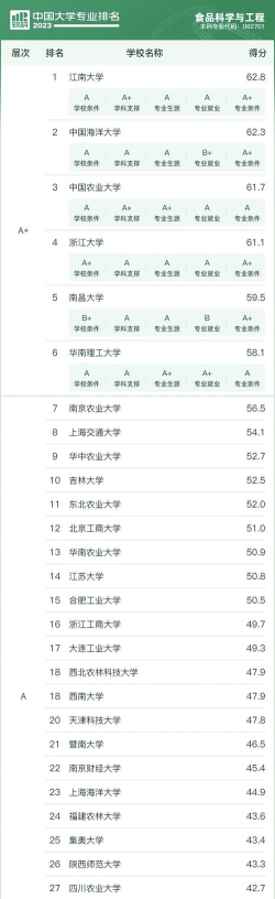 食用菌科学与工程专业2024年大学排名
