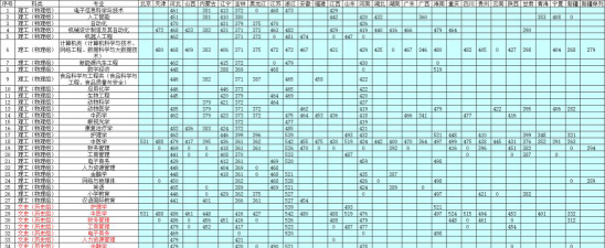 长春科技学院2025录取分数线整理