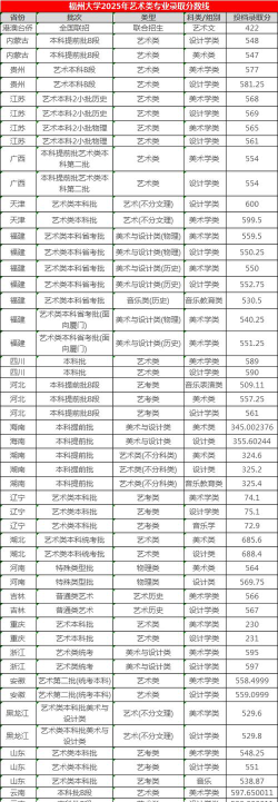 福州大学2025录取分数线整理