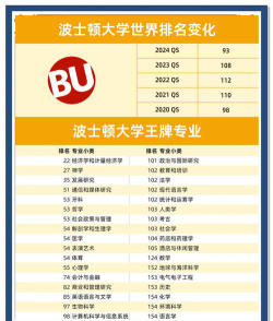 波士顿大学2025世界排名第几