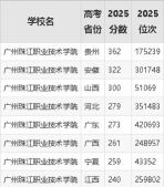 2025广州珠江职业技术学院录取分数线是多少