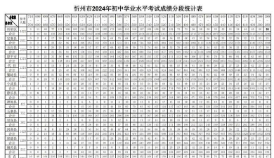 2024年忻州中考300-400分读什么学校好