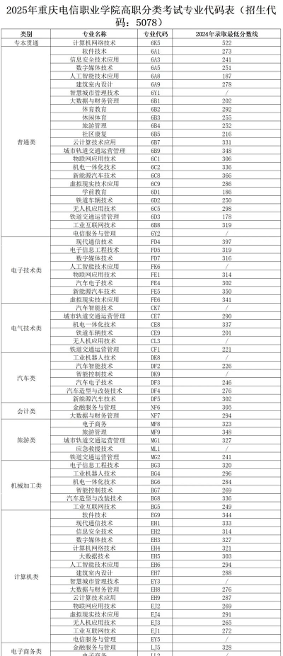 重庆电信职业学院2025录取分数线整理
