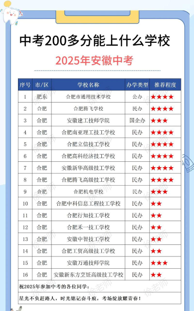 2024年晋中中考200分左右能上什么学校