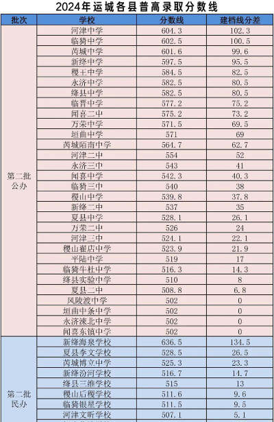 2024年运城中考200分左右能读普高吗