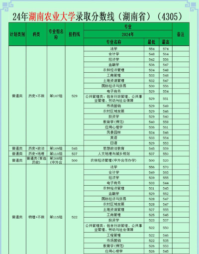 2024年湖南农业大学在湖南录取分数线