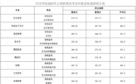 2025红河学院录取分数线是多少