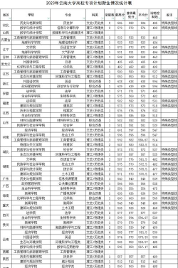 2024兰州各大学云南录取分数线概览：含本科一批、国家专项计划本科批