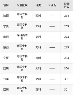 2024年天府新区航空旅游职业学院在辽宁全部专业录取位次、分数线