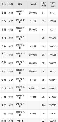 黑龙江农垦职业学院2025录取分数线整理