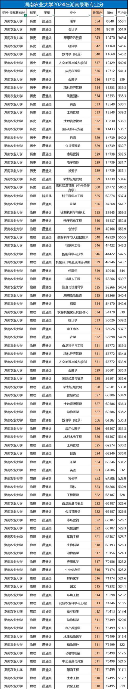 湖南农业大学2024年在湖南录取分数线、对应位次