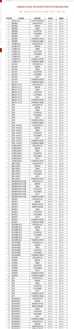 2024年喀什职业技术学院在辽宁全部专业录取位次、分数线