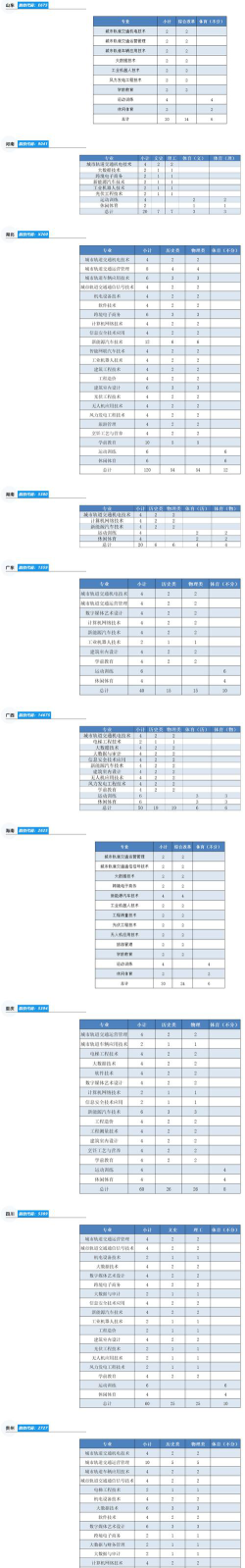 2024年云南理工职业学院在山东全部专业录取位次、分数线