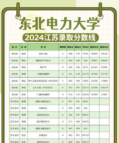 东北电力大学2024年在江苏录取分数线、对应位次