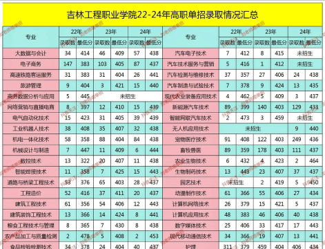 吉林工程职业学院2025录取分数线整理