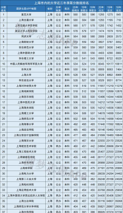 上海高考位次2000名左右报什么大学好