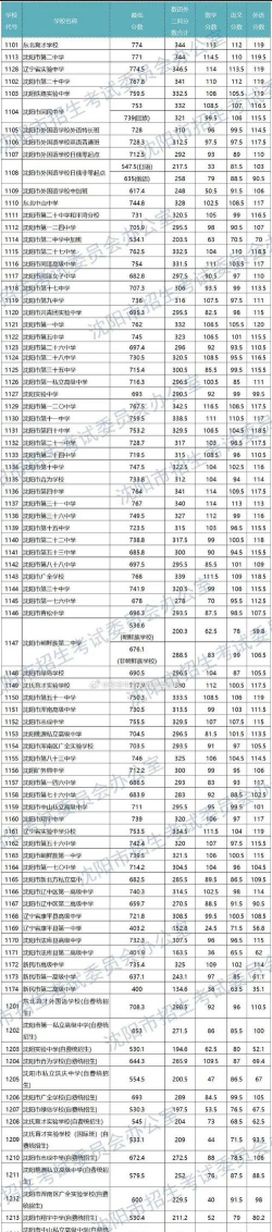 2024年沈阳中考350分左右可以读什么学校