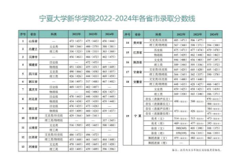宁夏大学新华学院2025录取分数线整理