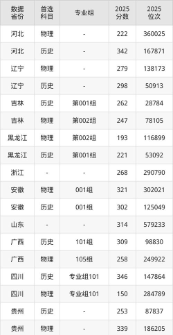 2025宝鸡三和职业学院录取分数线是多少